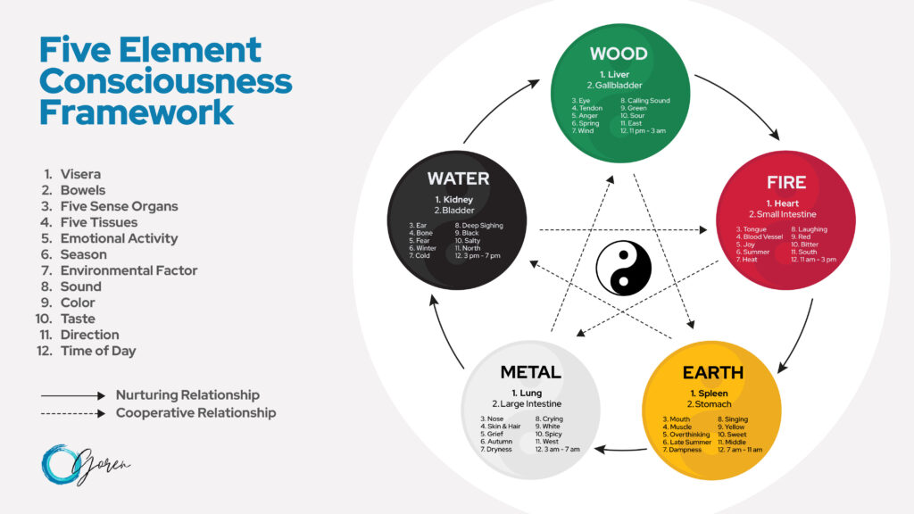 5 Elements